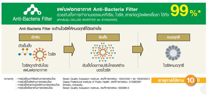 แผ่นฟอกอากาศ Anti-Bacteria Filter - แอร์พานาโซนิค